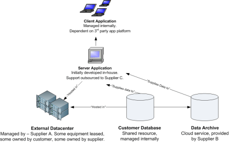 Sketch of a simple service, including an external datacenter, several data stores, and a client server application.