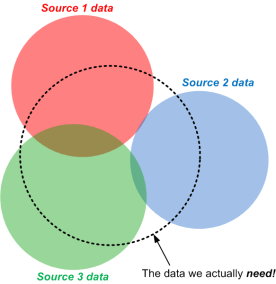 Representation of a multi-source CMDB with overlayed output requirements. There are gaps and overlaps