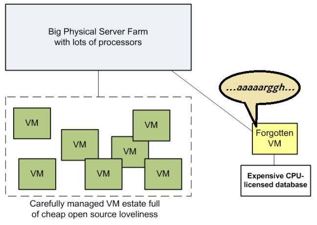 Zombie virtual machiene. You can't photograph these, so here's a diagram.